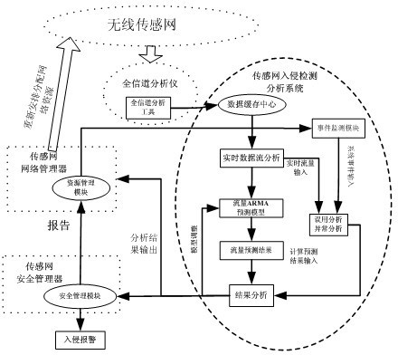 Sensor network safety system based on delaminated intrusion detection