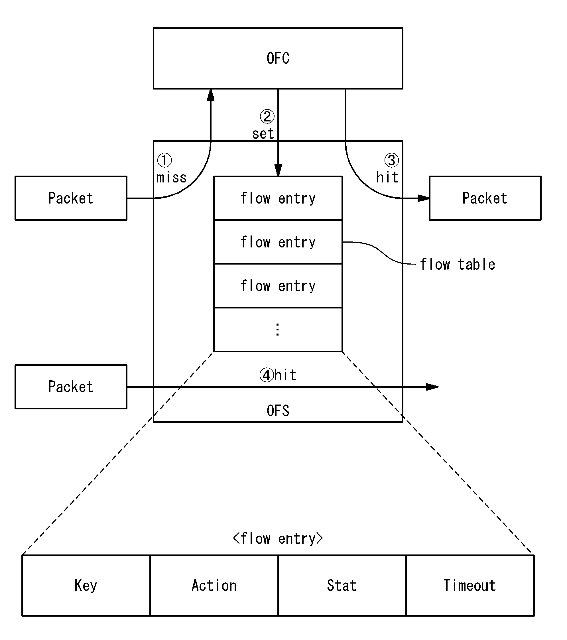 Flow communication system