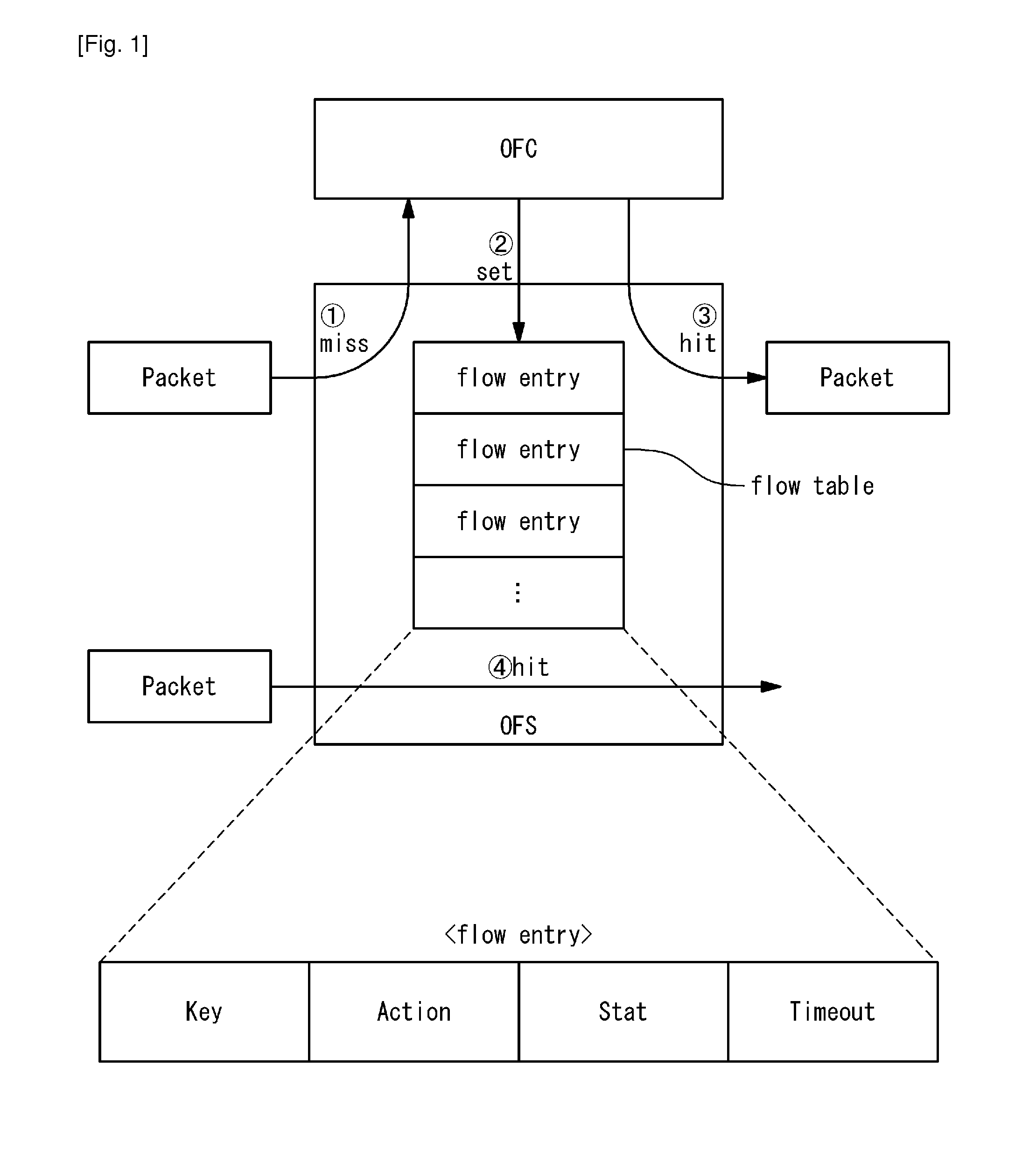 Flow communication system