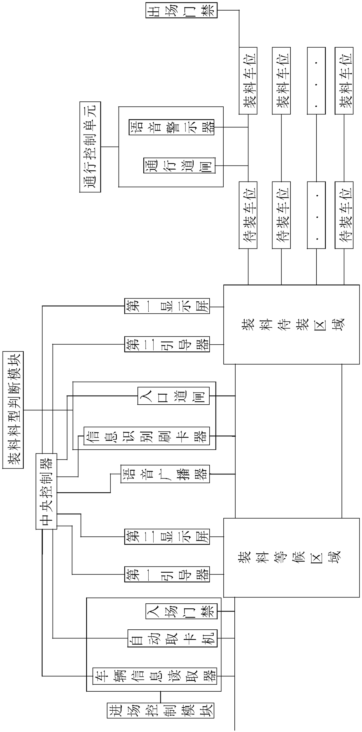 Automatic truck loading management system