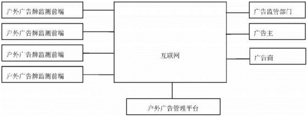 Outdoor advertising board monitoring management system