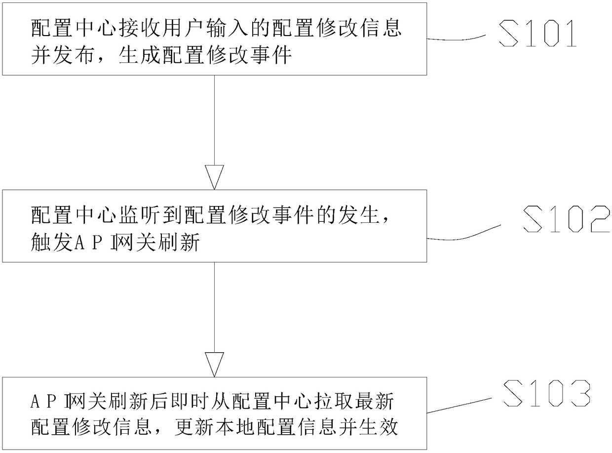 Real-time dynamic forwarding method based on gateway basic service