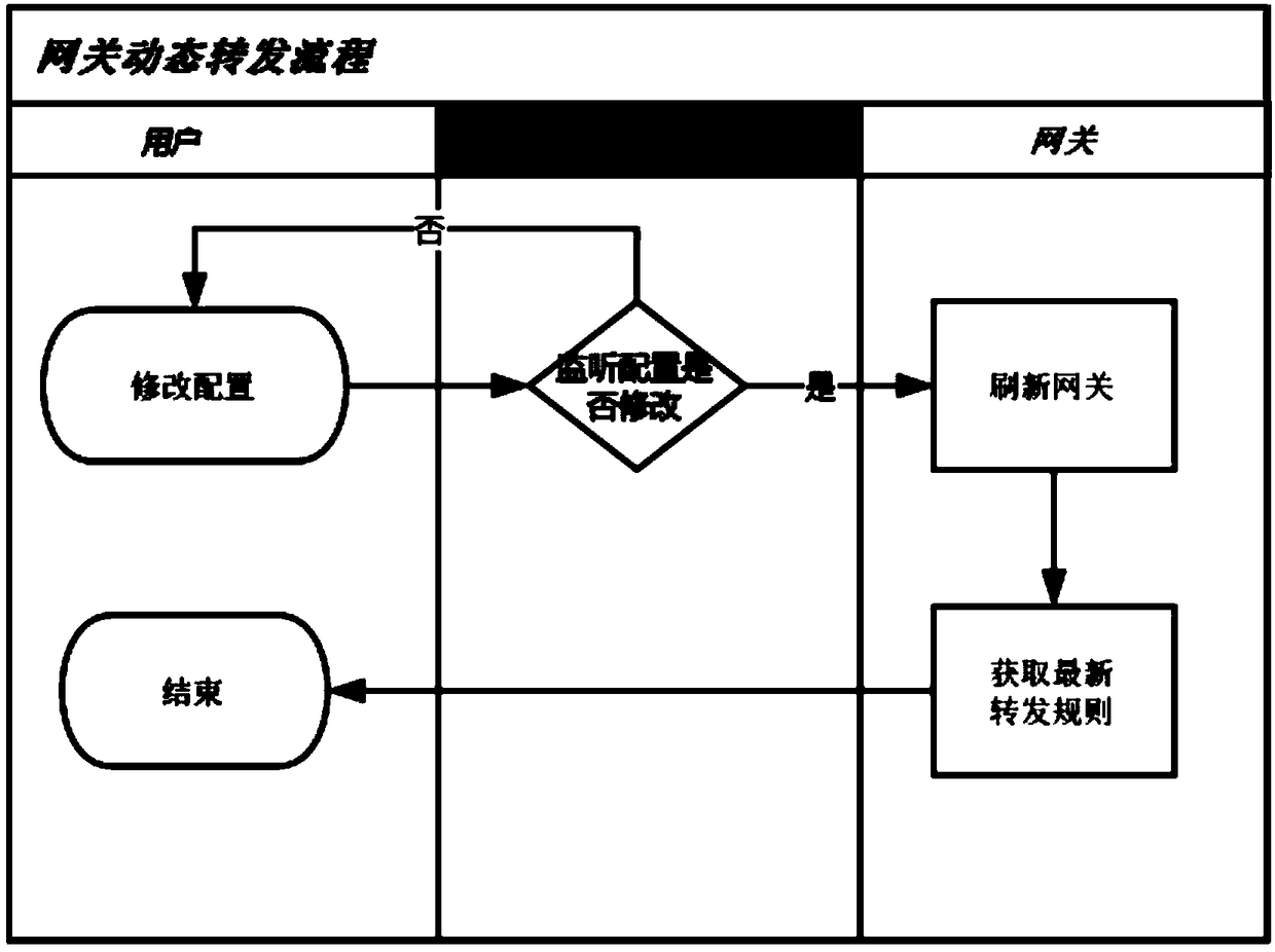 Real-time dynamic forwarding method based on gateway basic service