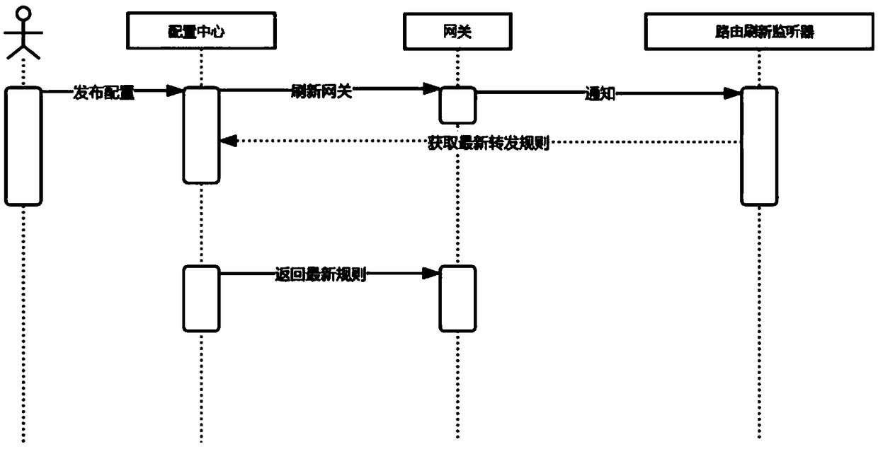 Real-time dynamic forwarding method based on gateway basic service