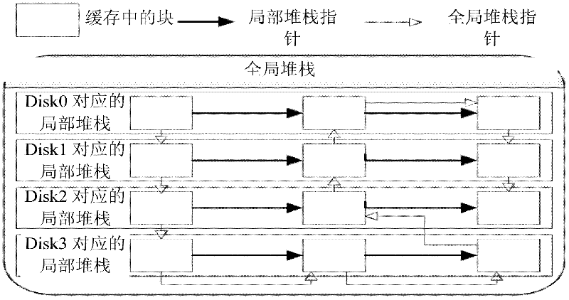 A Cache Memory Replacement Method with Failed Disk Priority