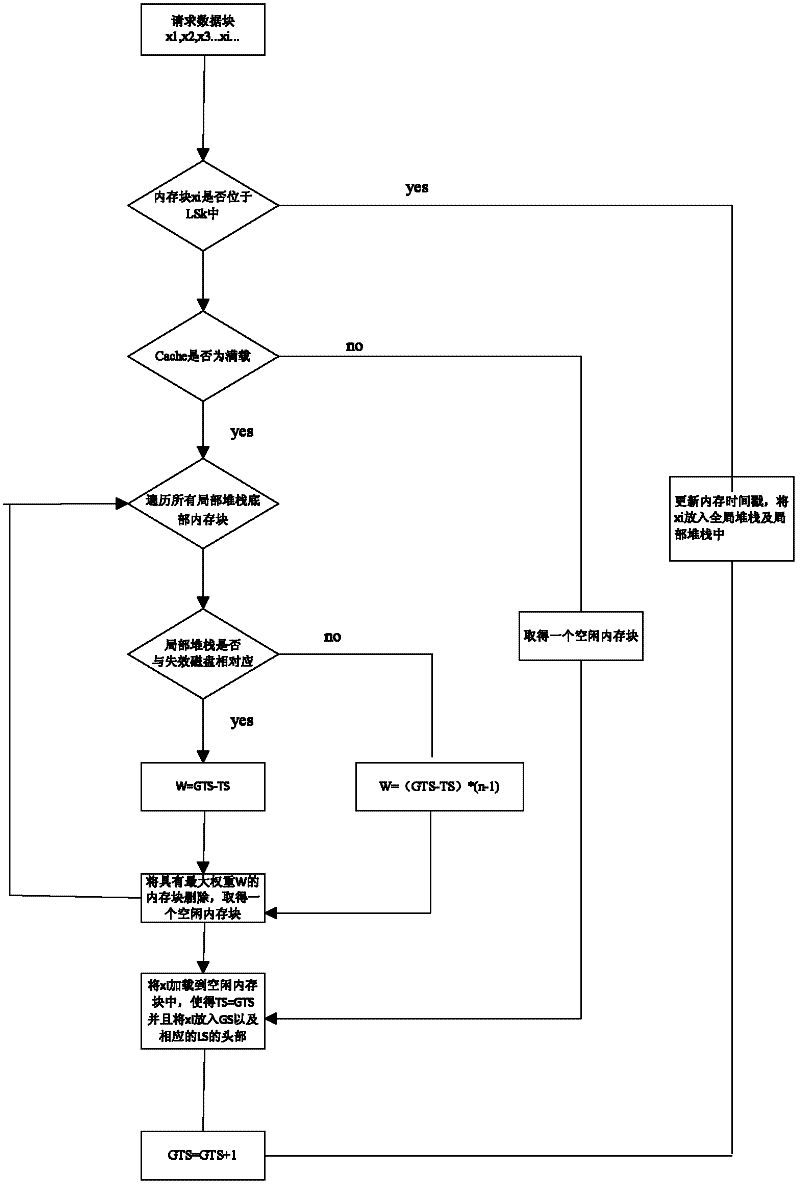 A Cache Memory Replacement Method with Failed Disk Priority