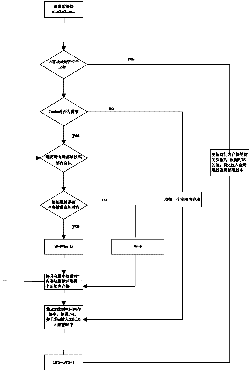 A Cache Memory Replacement Method with Failed Disk Priority