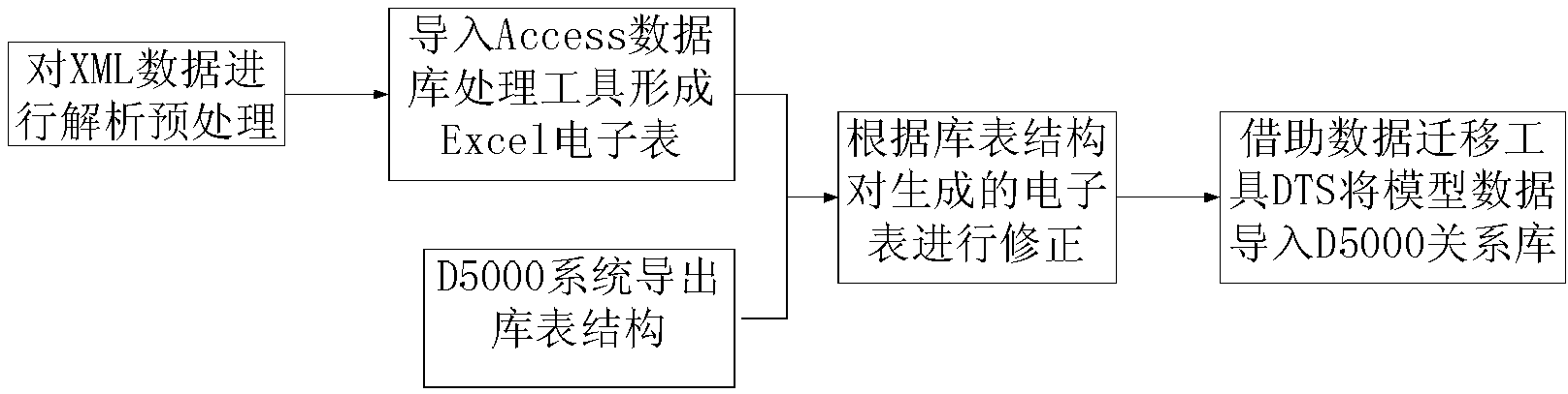 Method for converting and importing CC2000 model into D5000 system