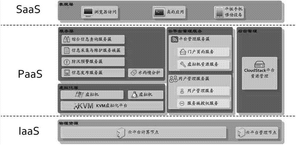 Implementation method of water conservation cloud platform