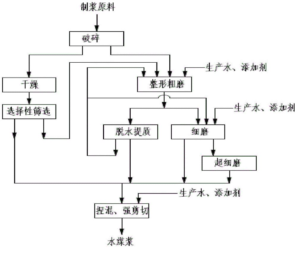 Method for preparing coal water slurry