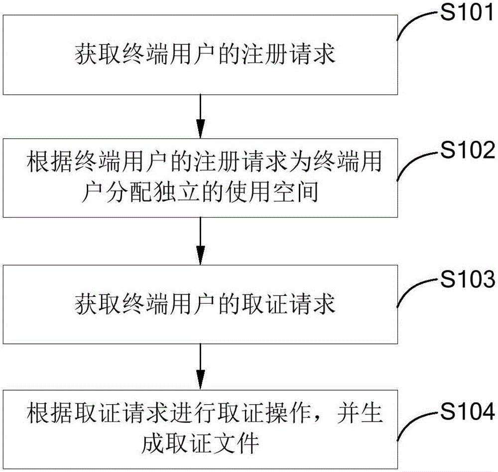 Autonomous electronic evidence obtaining method and system