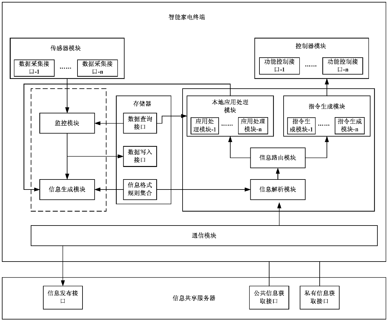 Smart home information interaction system, method and related equipment