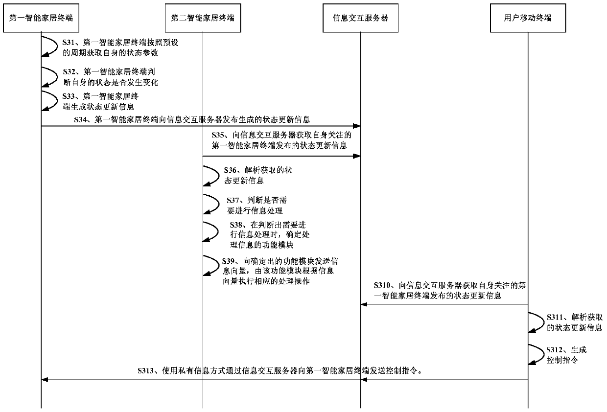 Smart home information interaction system, method and related equipment