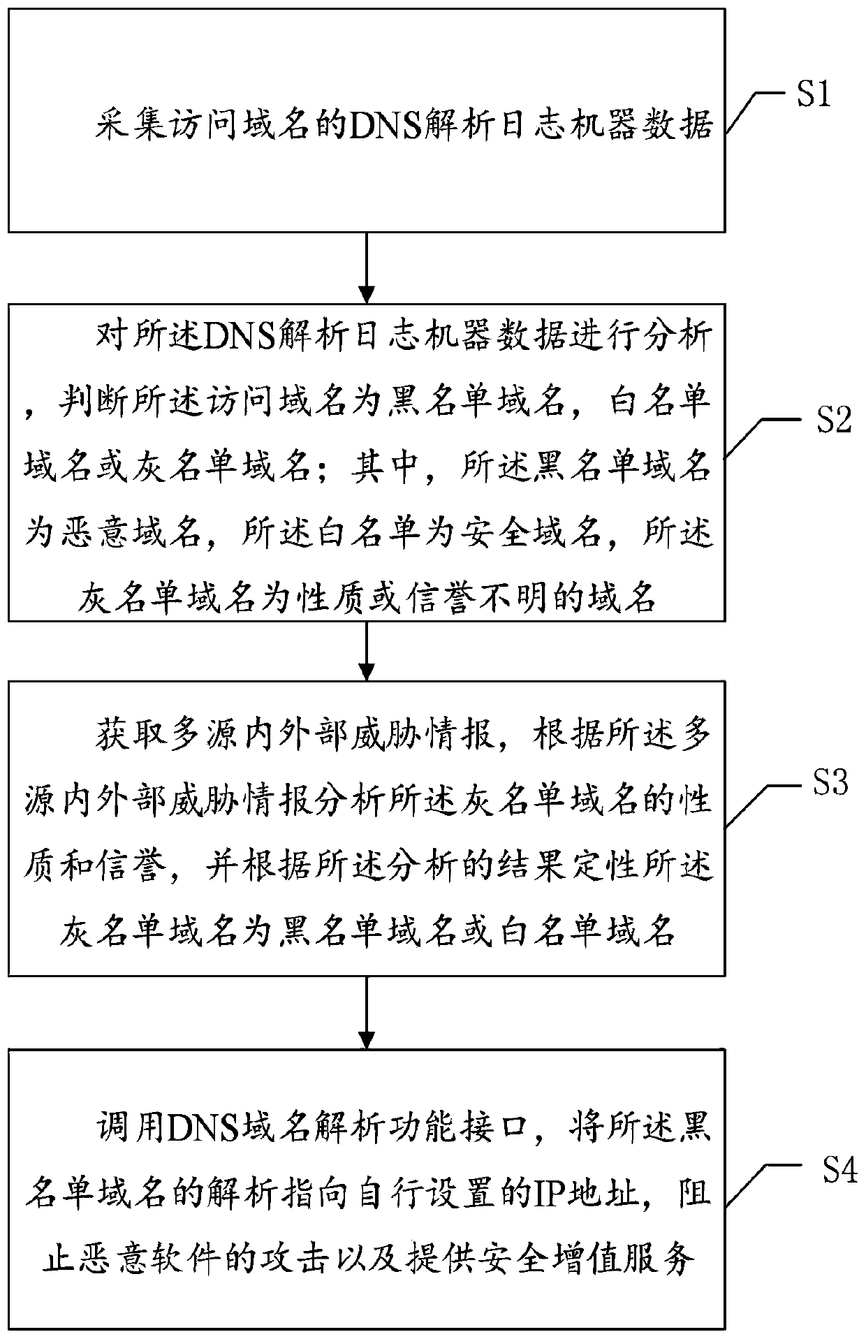 Malware protection method and device