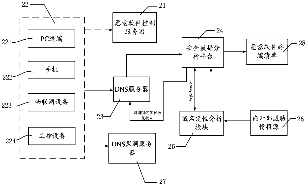 Malware protection method and device