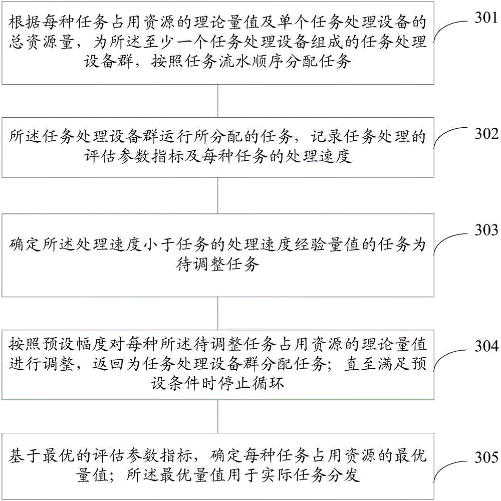 Method and device for quantifying task resource