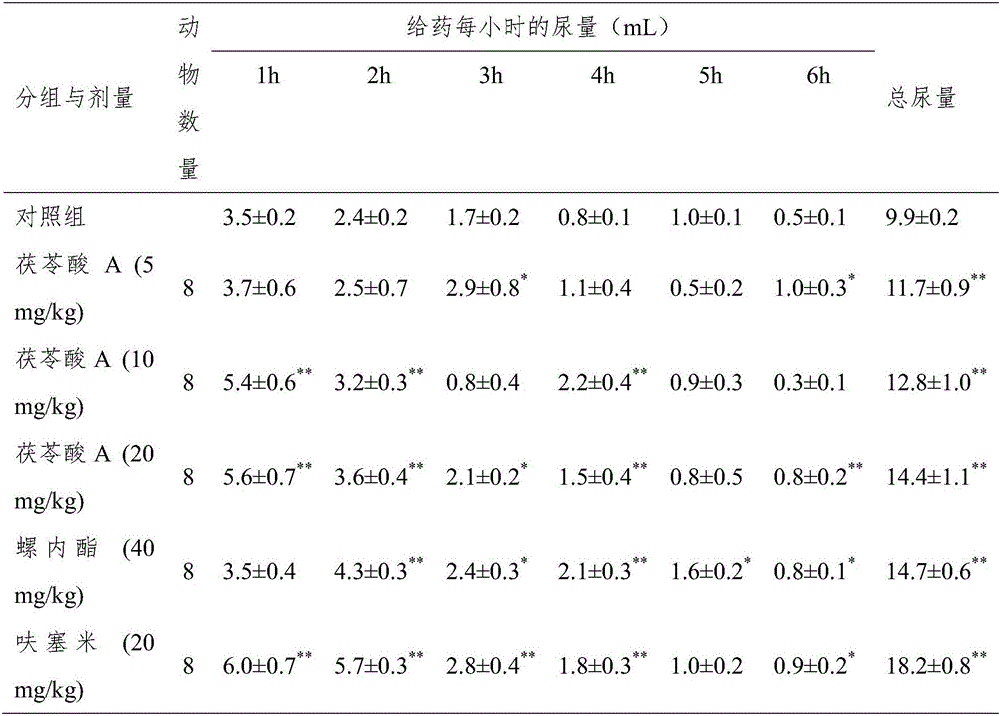 Application of pachymic acid A for preparing diuretic medicine