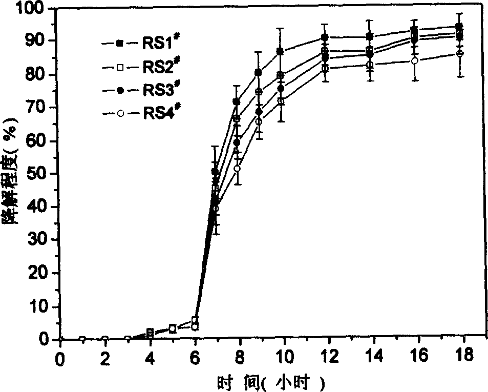 Digestion tolerant starch and its preparation method and uses