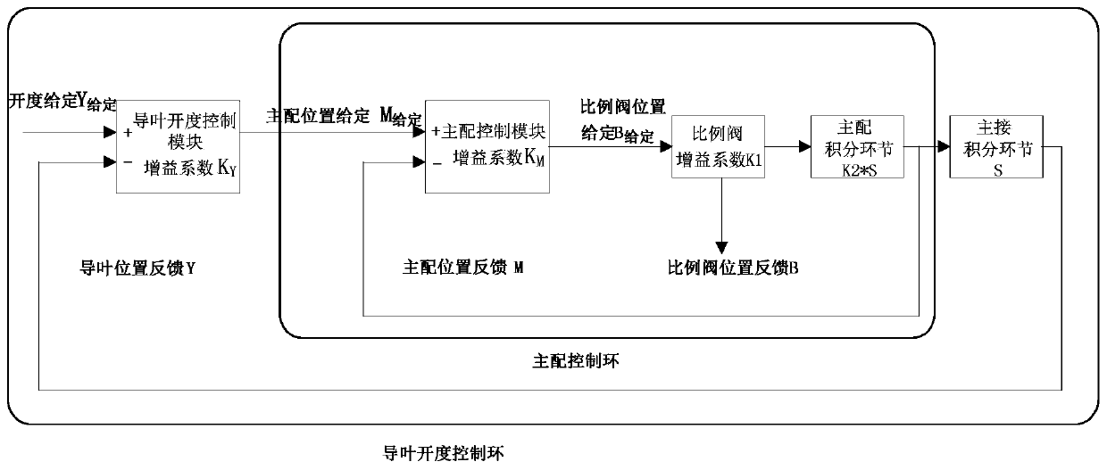 Intelligent Diagnosis and Treatment Method for Faults of Governor Main Matching and Proportional Valve Hydraulic Following System