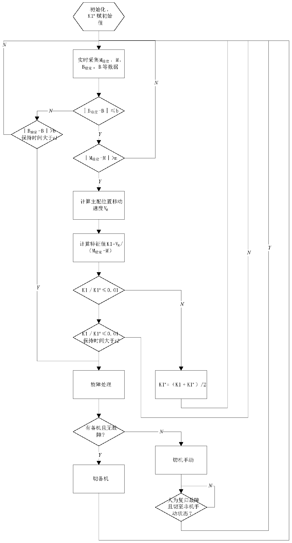 Intelligent Diagnosis and Treatment Method for Faults of Governor Main Matching and Proportional Valve Hydraulic Following System