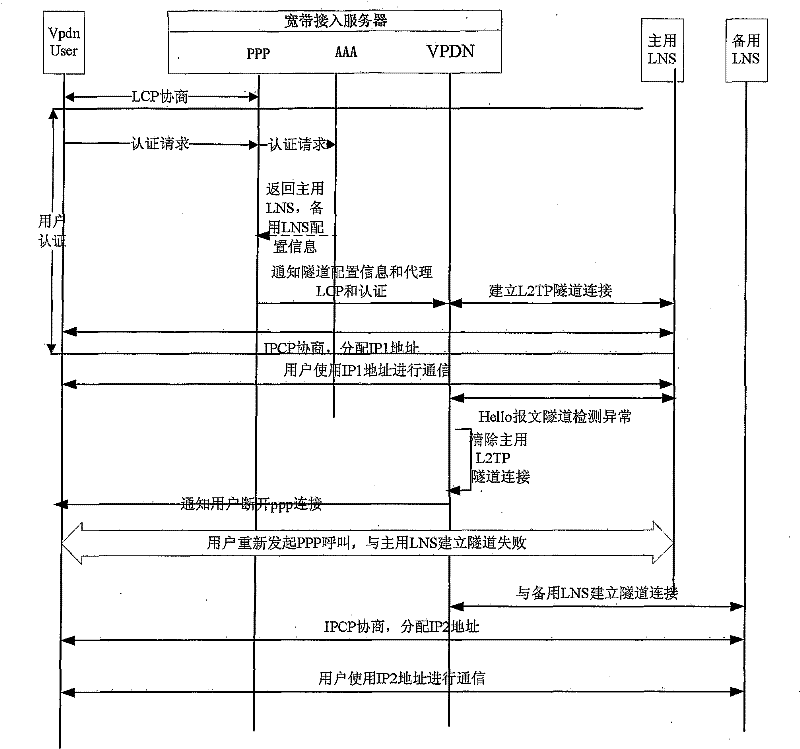 Method for implementing access dynamic updating of virtual dial-up access network