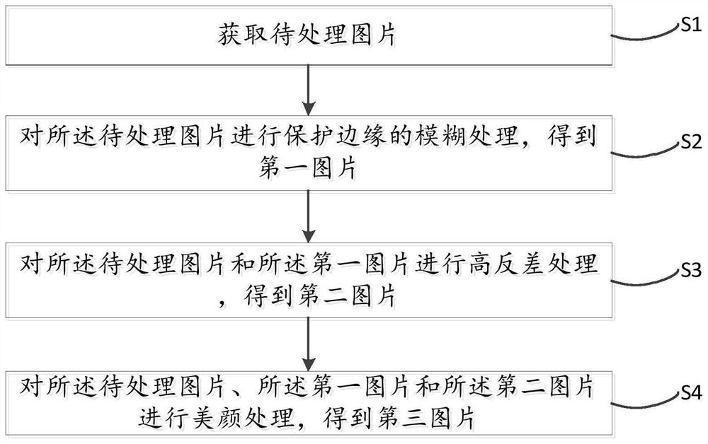 Beautifying method, device and equipment based on edge-preserving blurring and computer readable storage medium