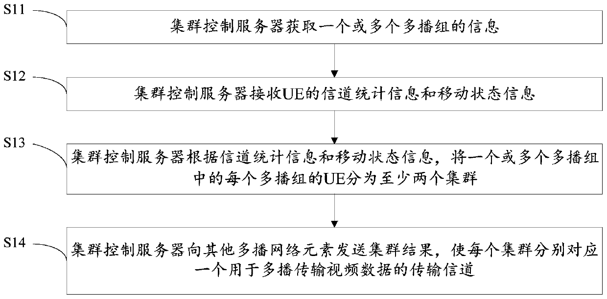 Methods, apparatuses and readable storage medium for video multicasting