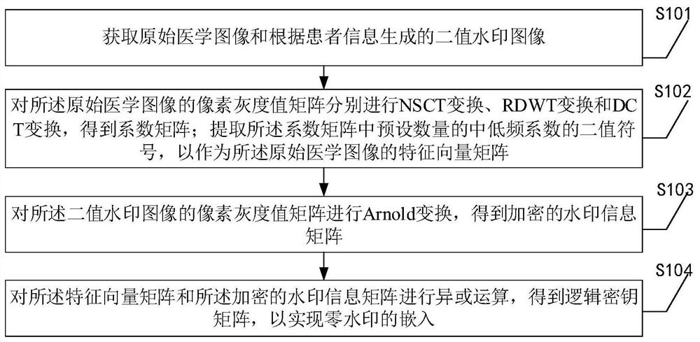 A zero-watermark embedding method for medical images based on nsct combined transformation