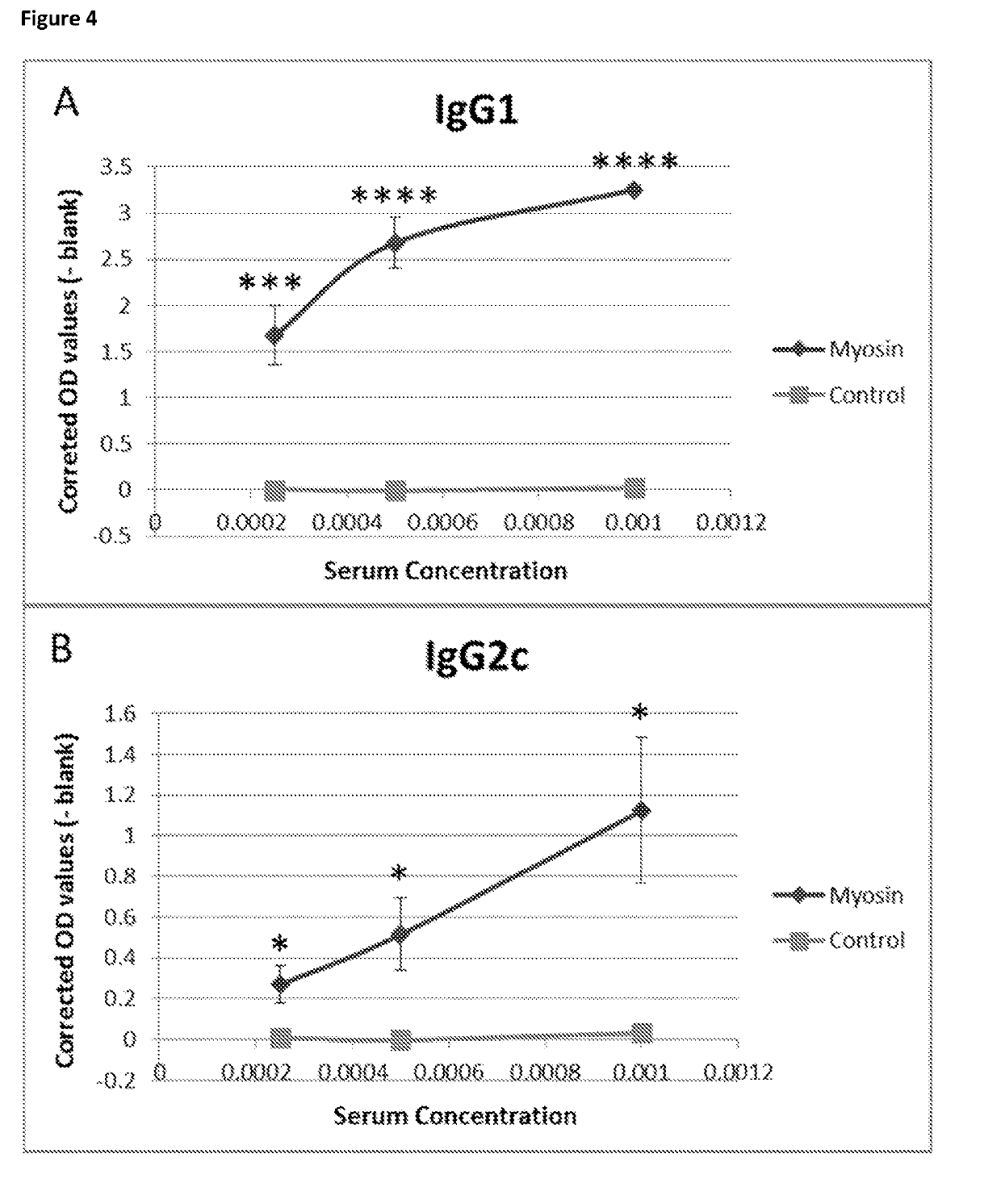 Human myosin peptides