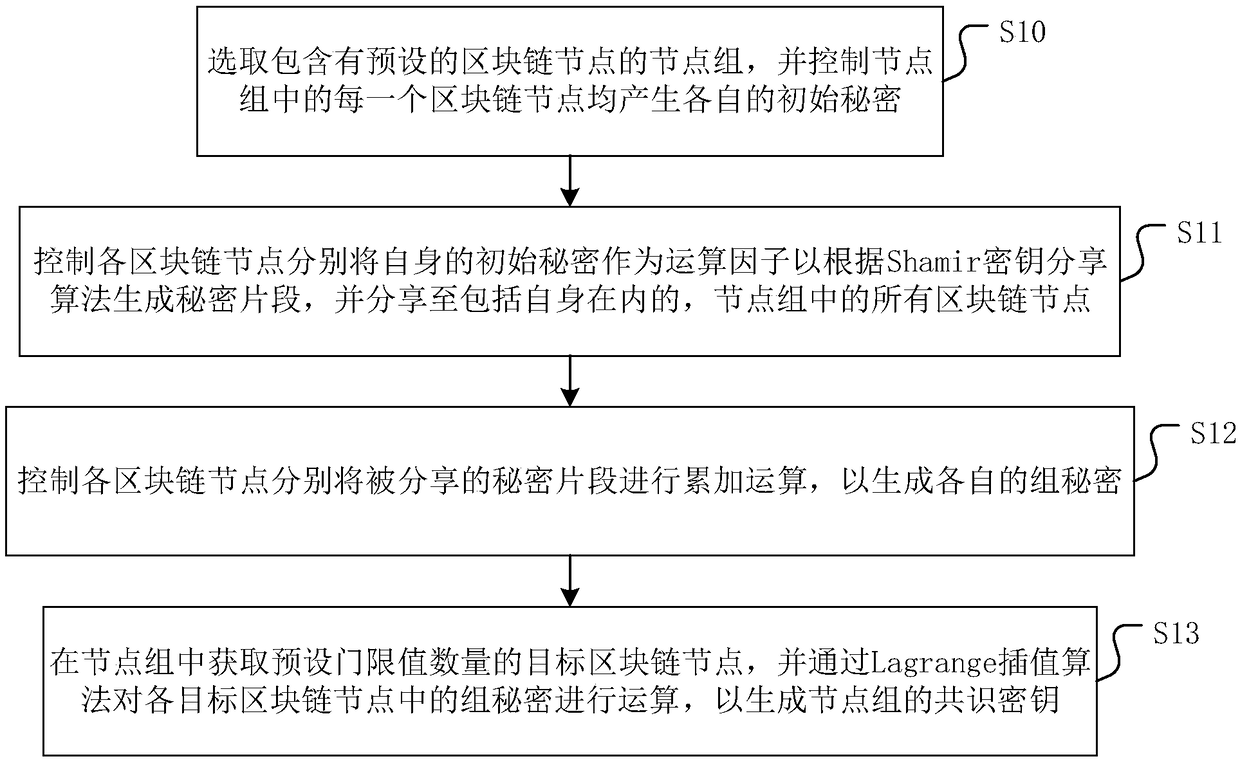 Blockchain-based key generation method and apparatus, and medium