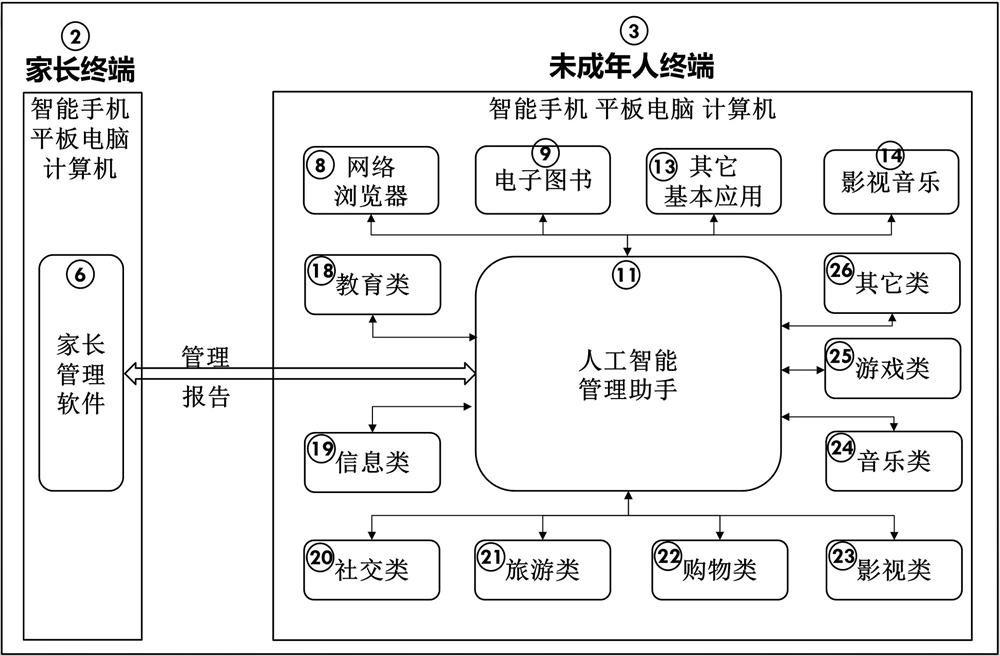 Digital ecological system for juveniles