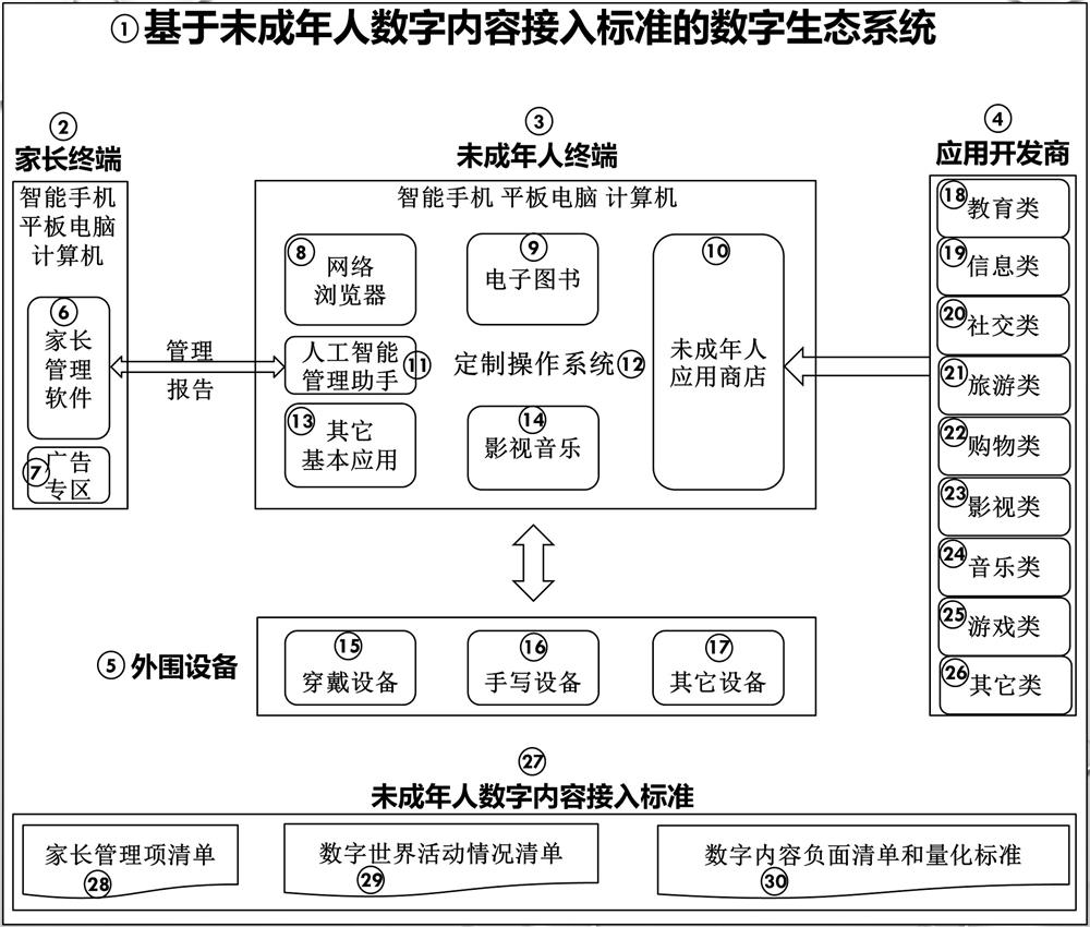 Digital ecological system for juveniles