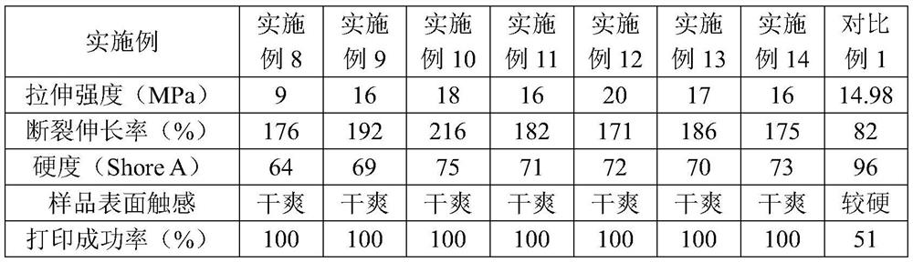 A kind of 3D printing soft elastic photosensitive resin composition and preparation method thereof