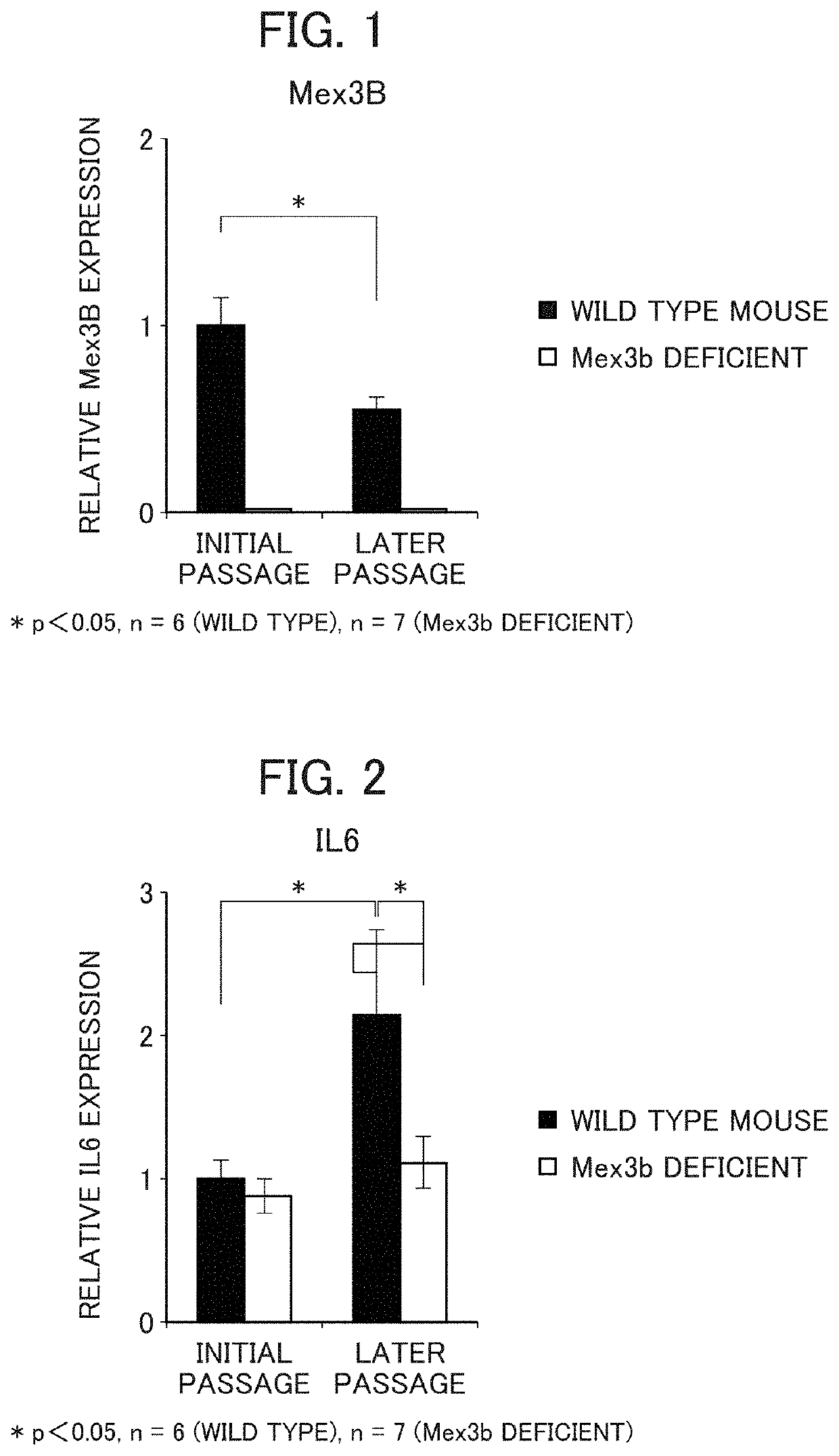 Method for screening prophylactic or therapeutic agents for diseases caused by interleukin 6, interleukin 13, TNF, G-CSF, CXCL1, CXCL2, or CXCL5 and agent for the prevention or treatment of diseases caused by interleukin 6, interleukin 13, TNF, G-CSF, CXCL1, CXCL2, or CXCL5