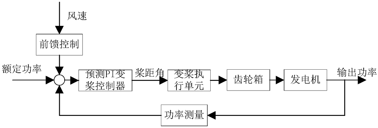 Fan variable pitch control method and system based on PI algorithm