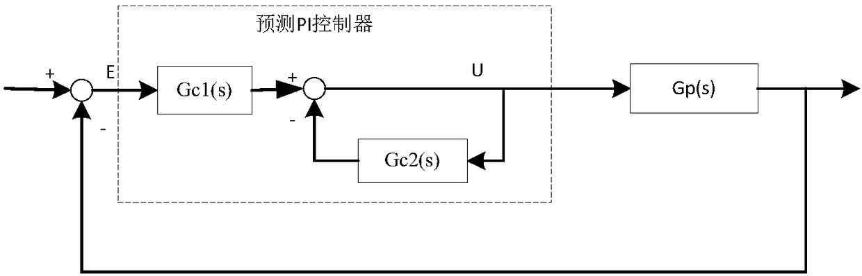 Fan variable pitch control method and system based on PI algorithm