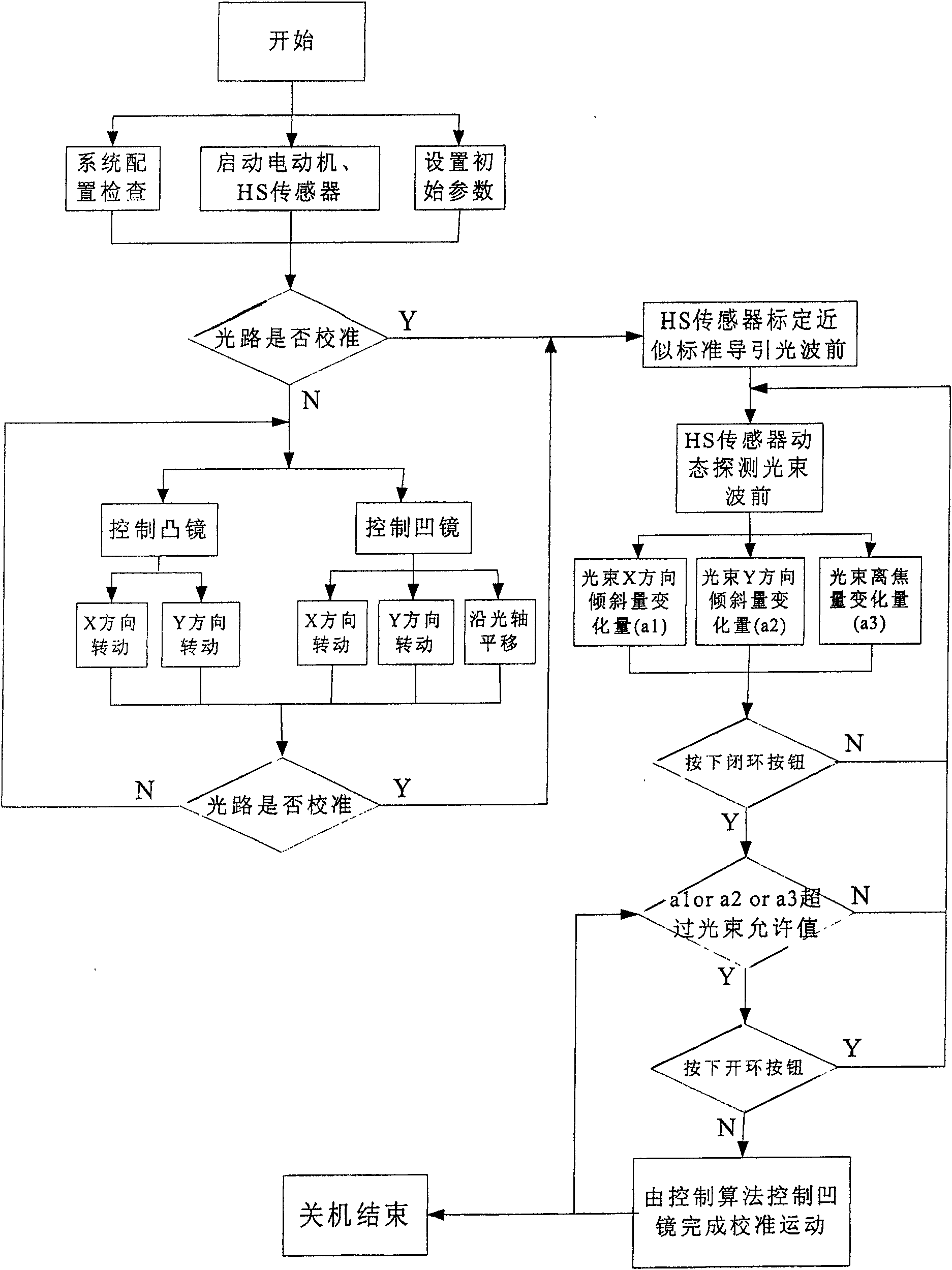 Automatic calibrating device for positive branch confocal unstable resonator mirror