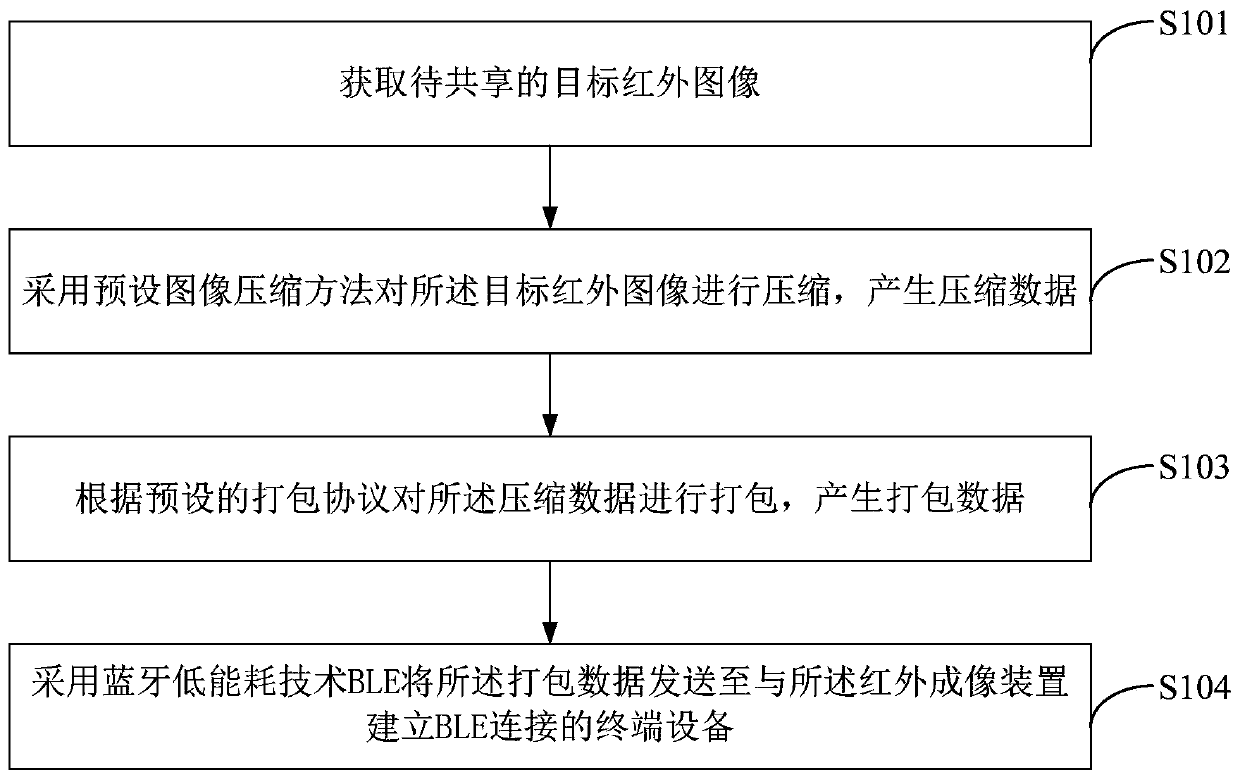 A method and device for sharing infrared images