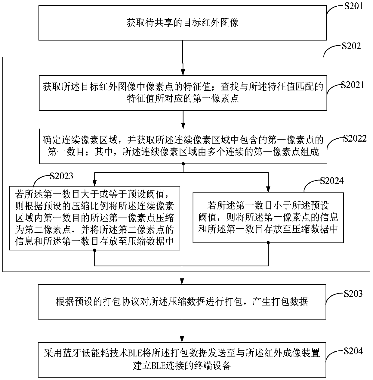 A method and device for sharing infrared images