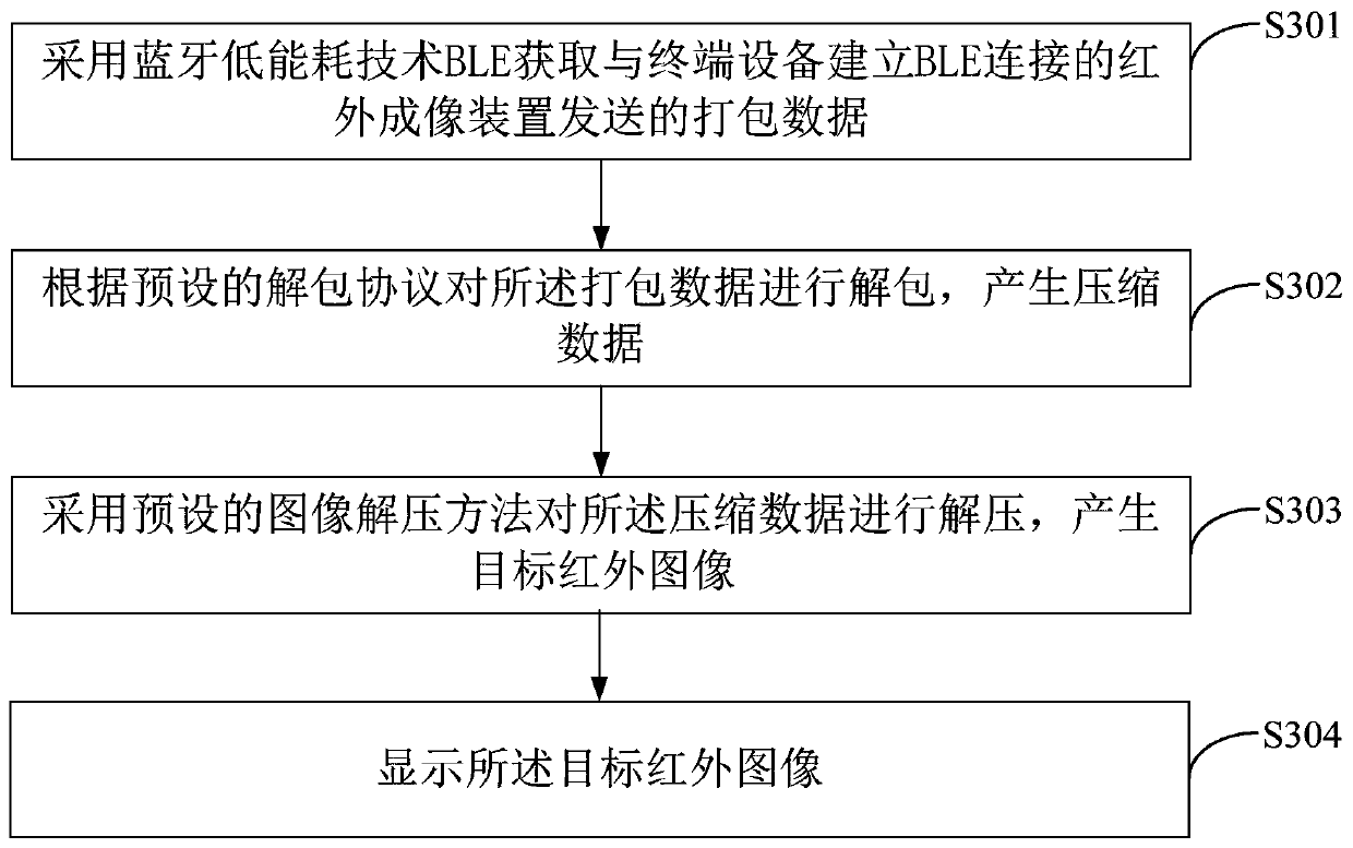 A method and device for sharing infrared images