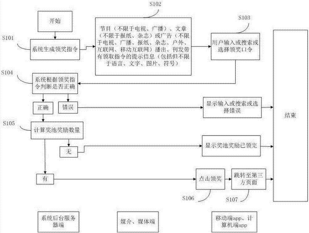 Method and system for optimizing launch and effect of advertisement