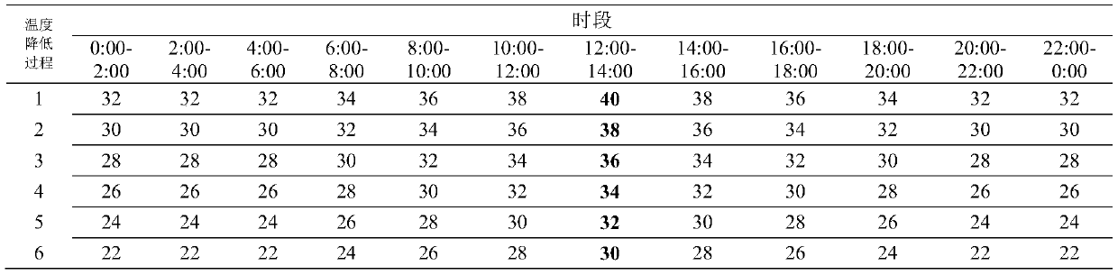 A method of heating and cooling to identify cotton high temperature tolerance