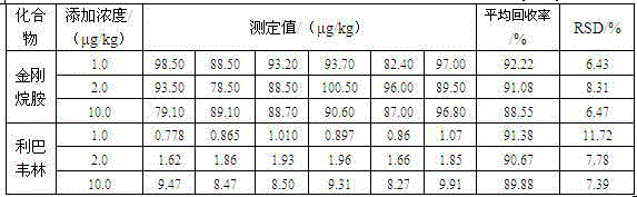 Chicken matrix reference material containing amantadine and ribavirin and preparation method of chicken matrix reference material