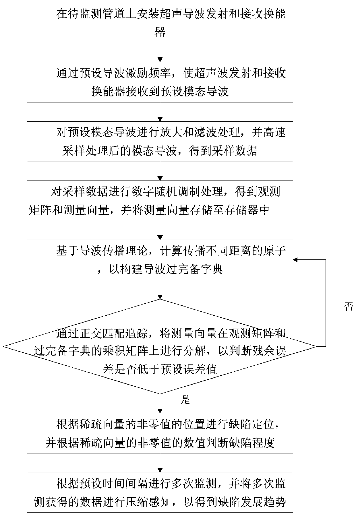 Ultrasonic guided wave compressed sensing health monitoring method for pipeline