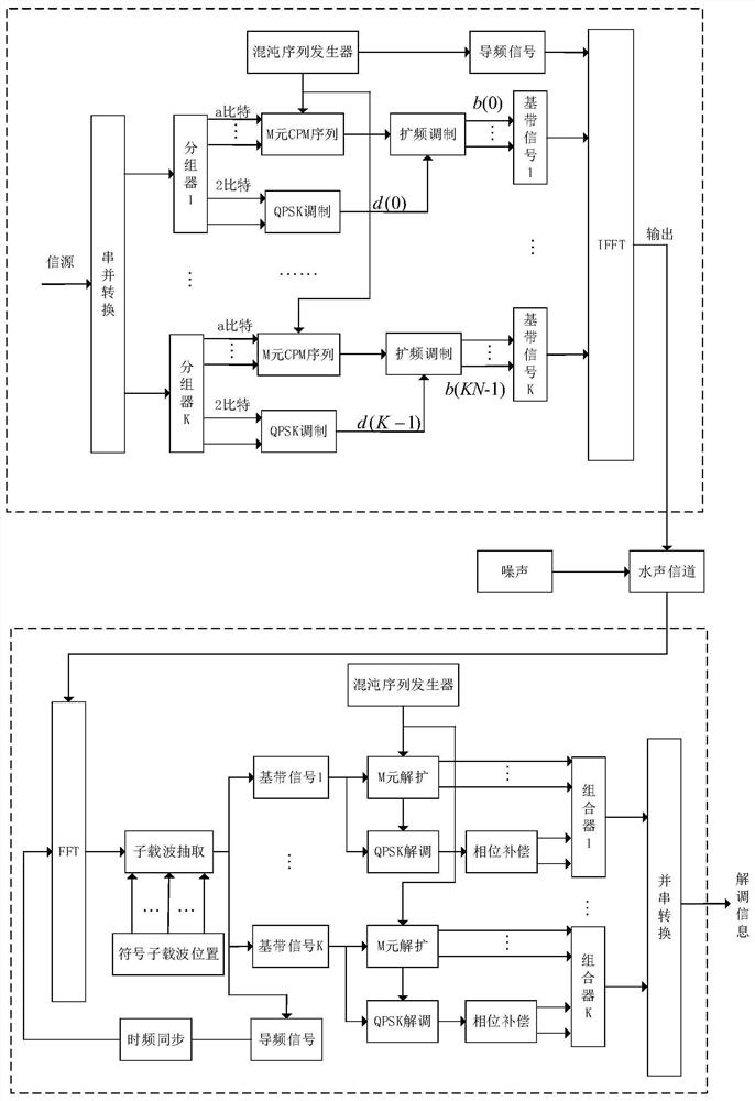 An Orthogonal Multi-Carrier m-element Chaotic Phase Modulation Spread Spectrum Underwater Acoustic Communication Method