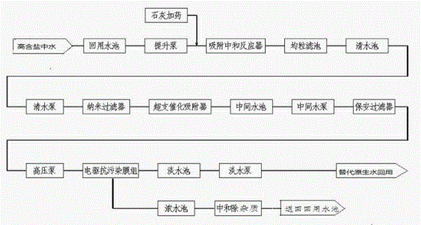 Purifying treatment and recycling process for high-salt-content reclaimed water