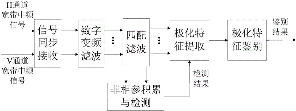 Method of identifying fully-polarized active false target