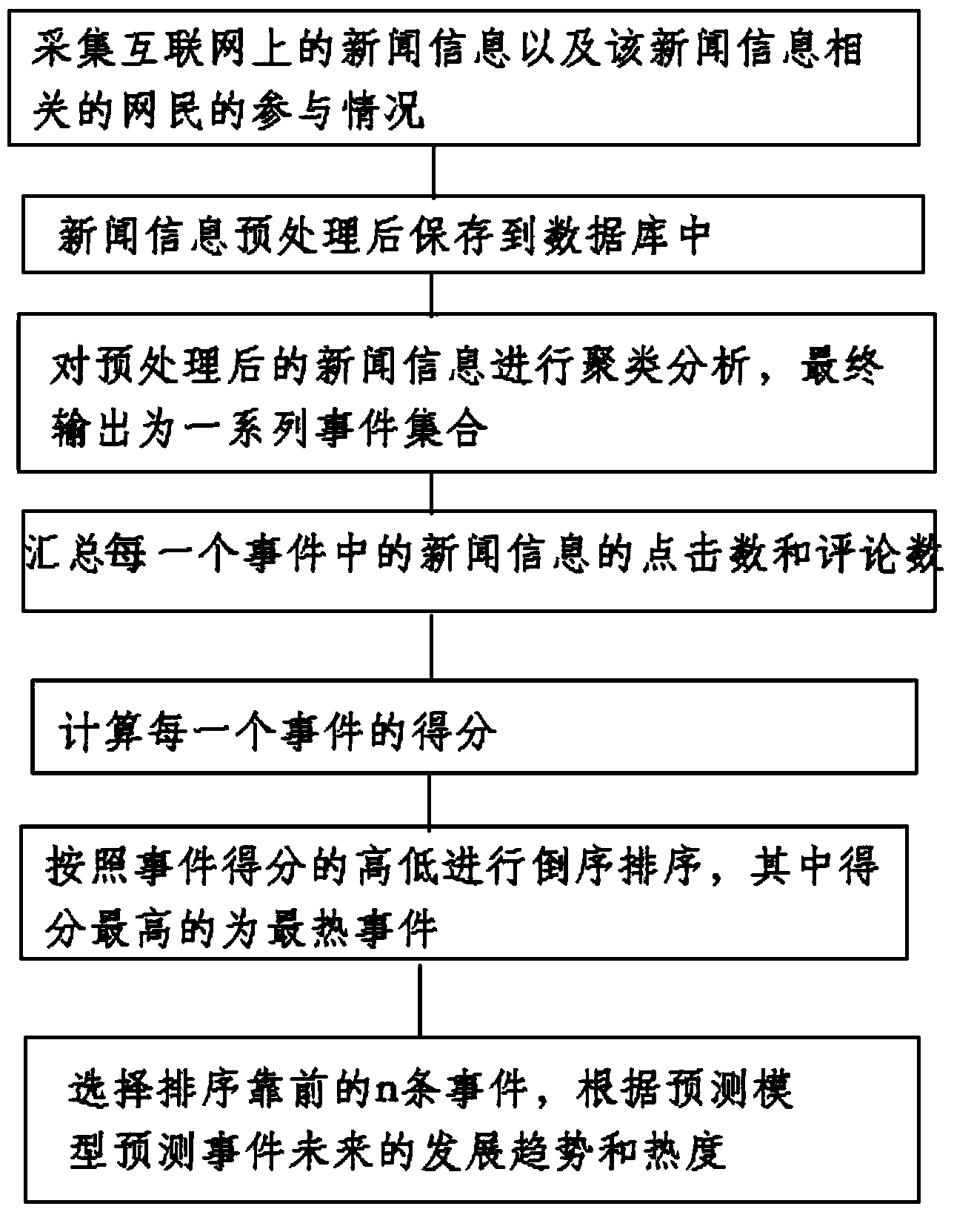 Internet information hotspot predicting method