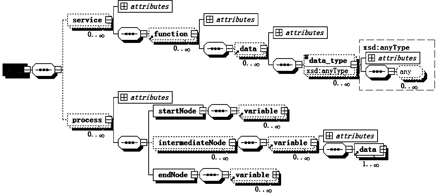 Web service data modeling and searching method based on SDD (service data description)