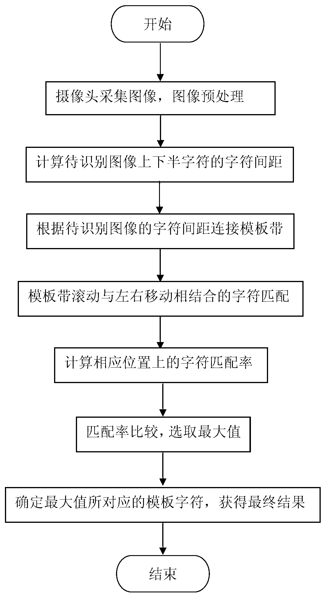 Rolling matching-based method for automatically identifying readings of water, electricity and gas meters